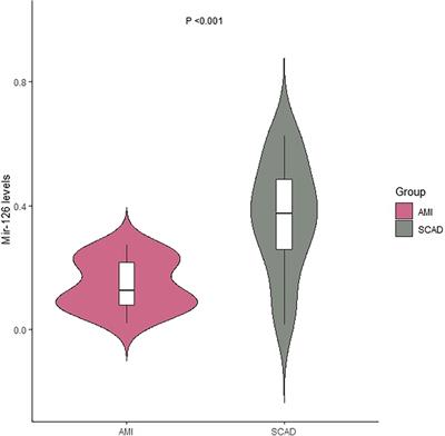 Reductions in extracellular vesicle-associated microRNA-126 levels in coronary blood after acute myocardial infarction: A retrospective study